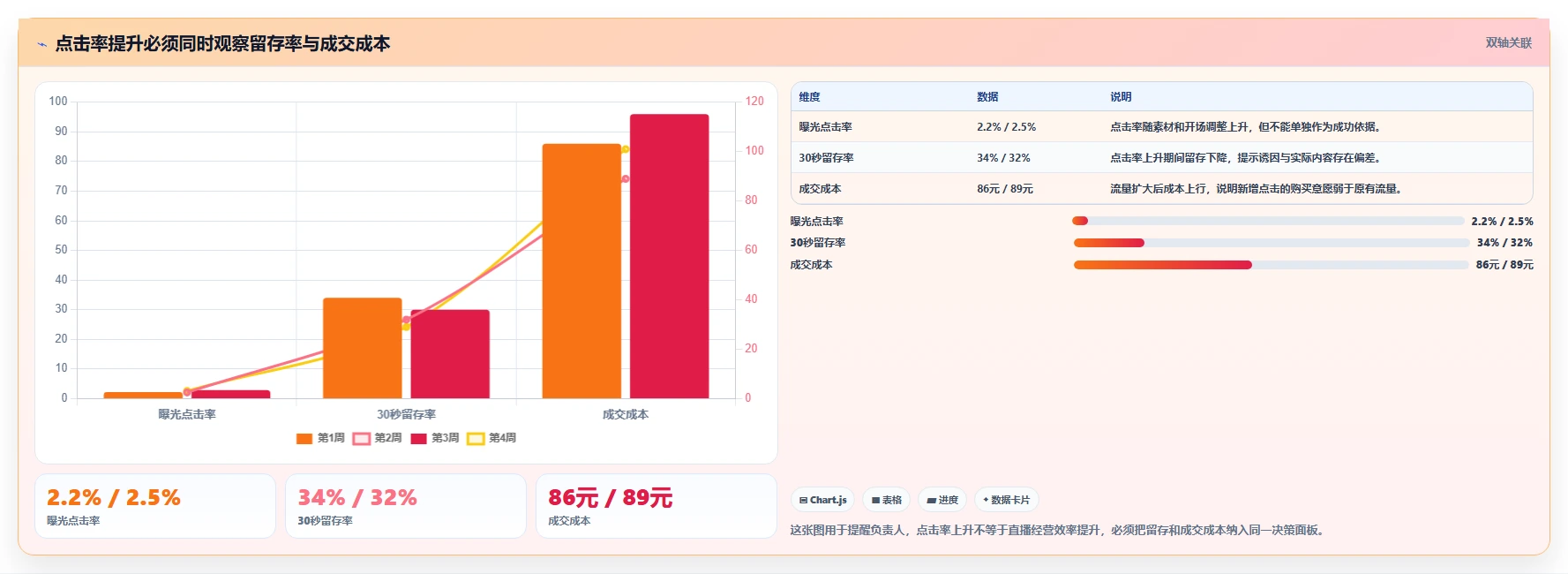 直播数据复盘：直播负责人决策指南：面对点击率低如何兼顾形成改进清单