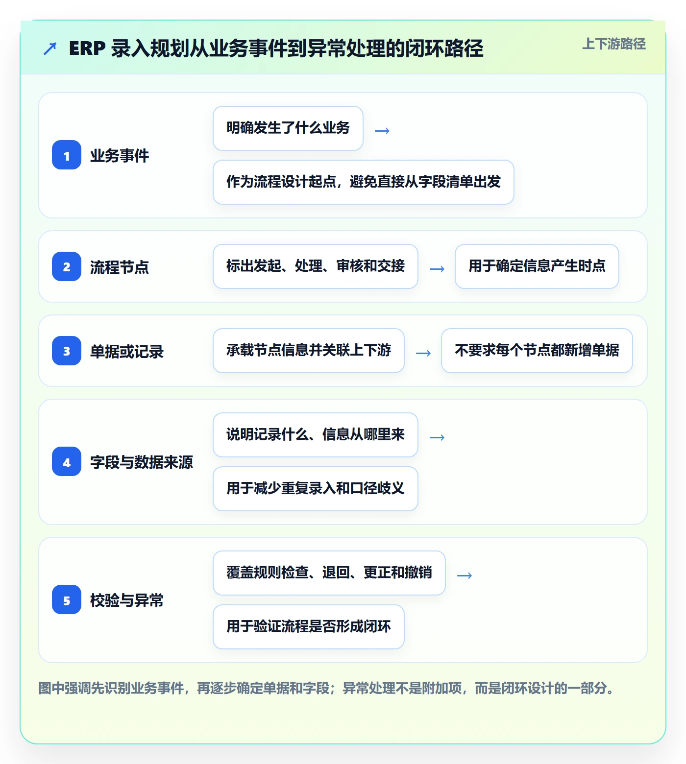 erp数据录入规划方法：单据规范与流程设计如何衔接
