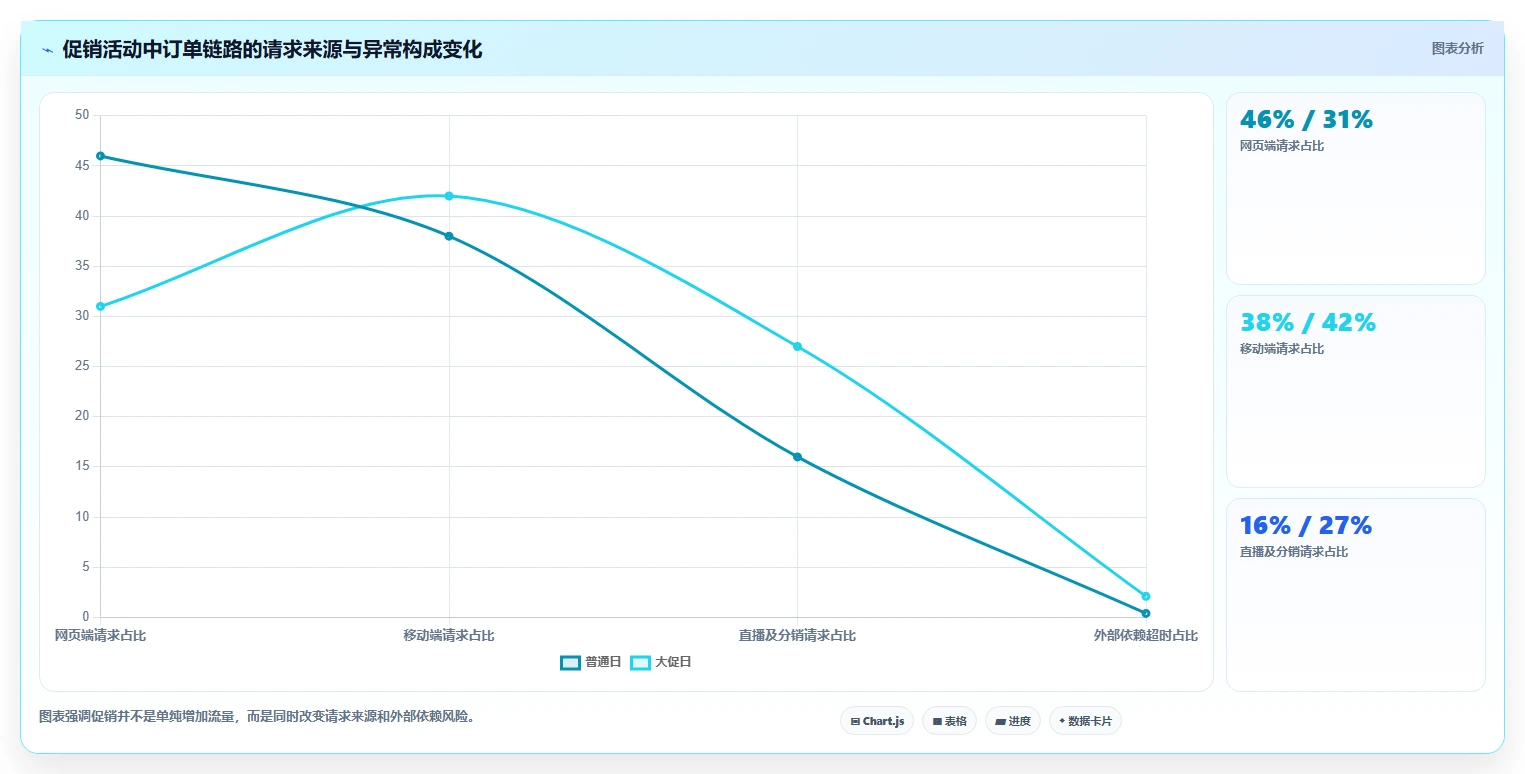 电商系统开发：开发团队进阶教程：围绕持续迭代建立稳定业务接口闭环