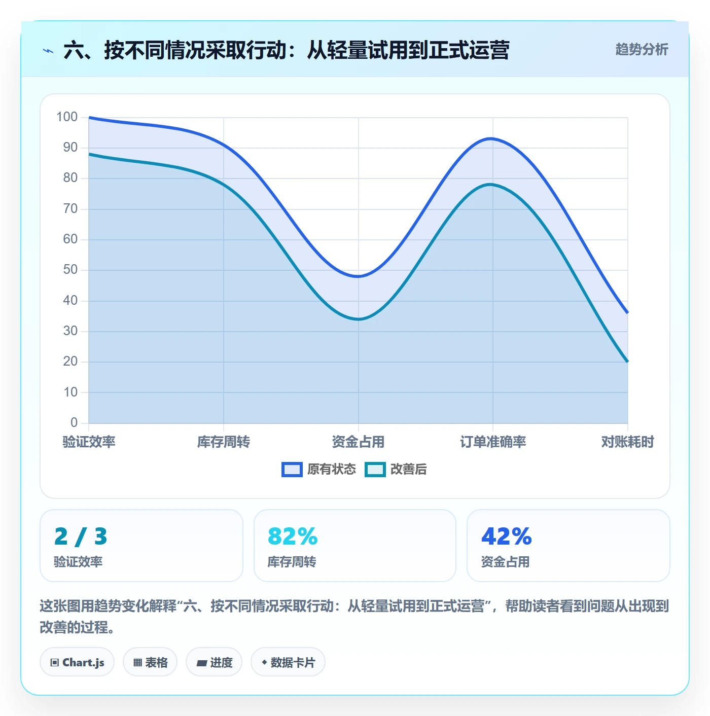 六、按不同情况采取行动：从轻量试用到正式运营