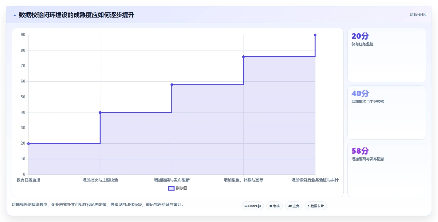 数据库存：产品技术团队老板关心什么：数据校验能否解决异常恢复难