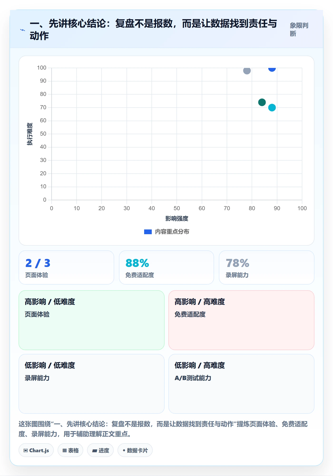 一、先讲核心结论：复盘不是报数，而是让数据找到责任与动作