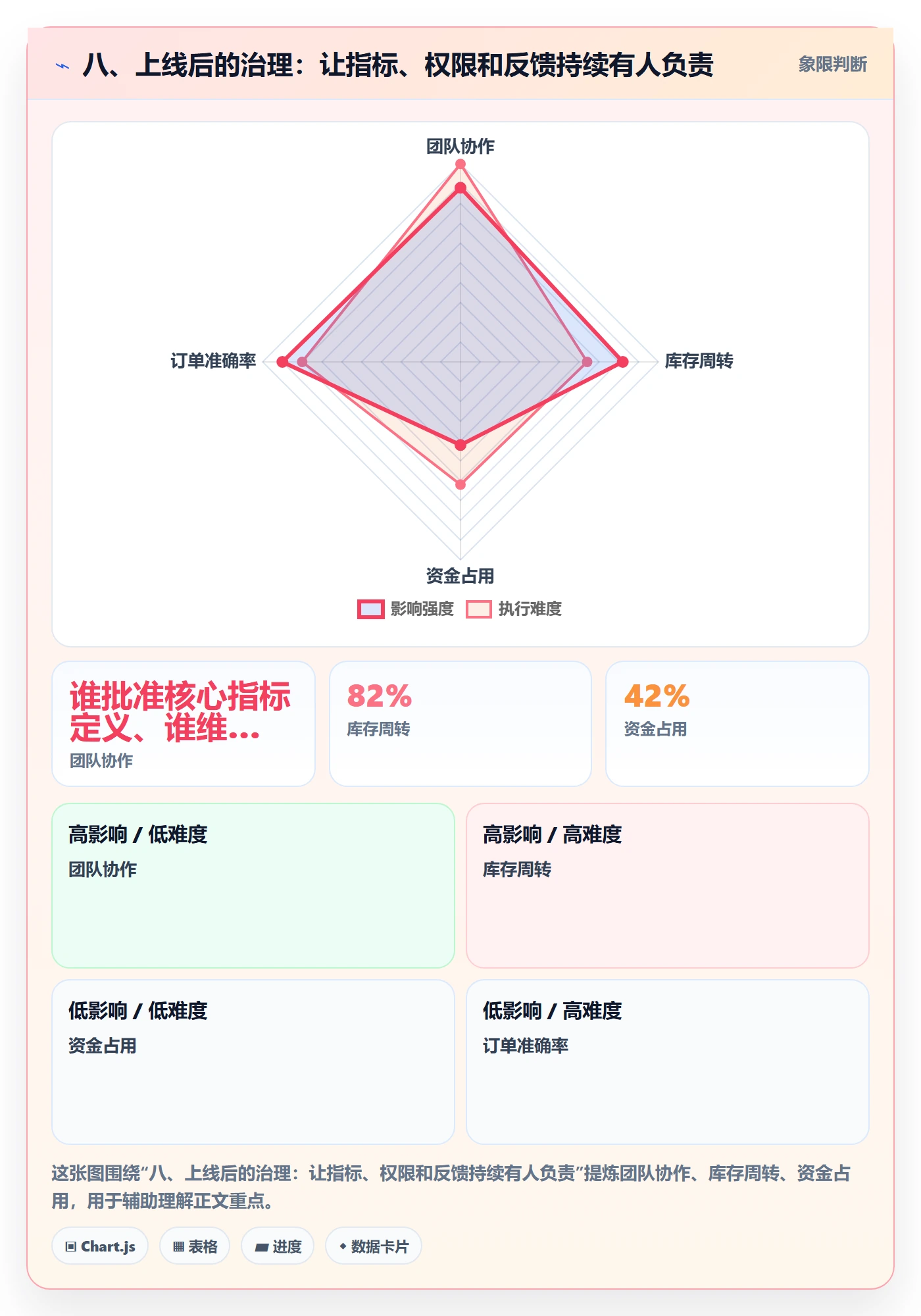 八、上线后的治理：让指标、权限和反馈持续有人负责