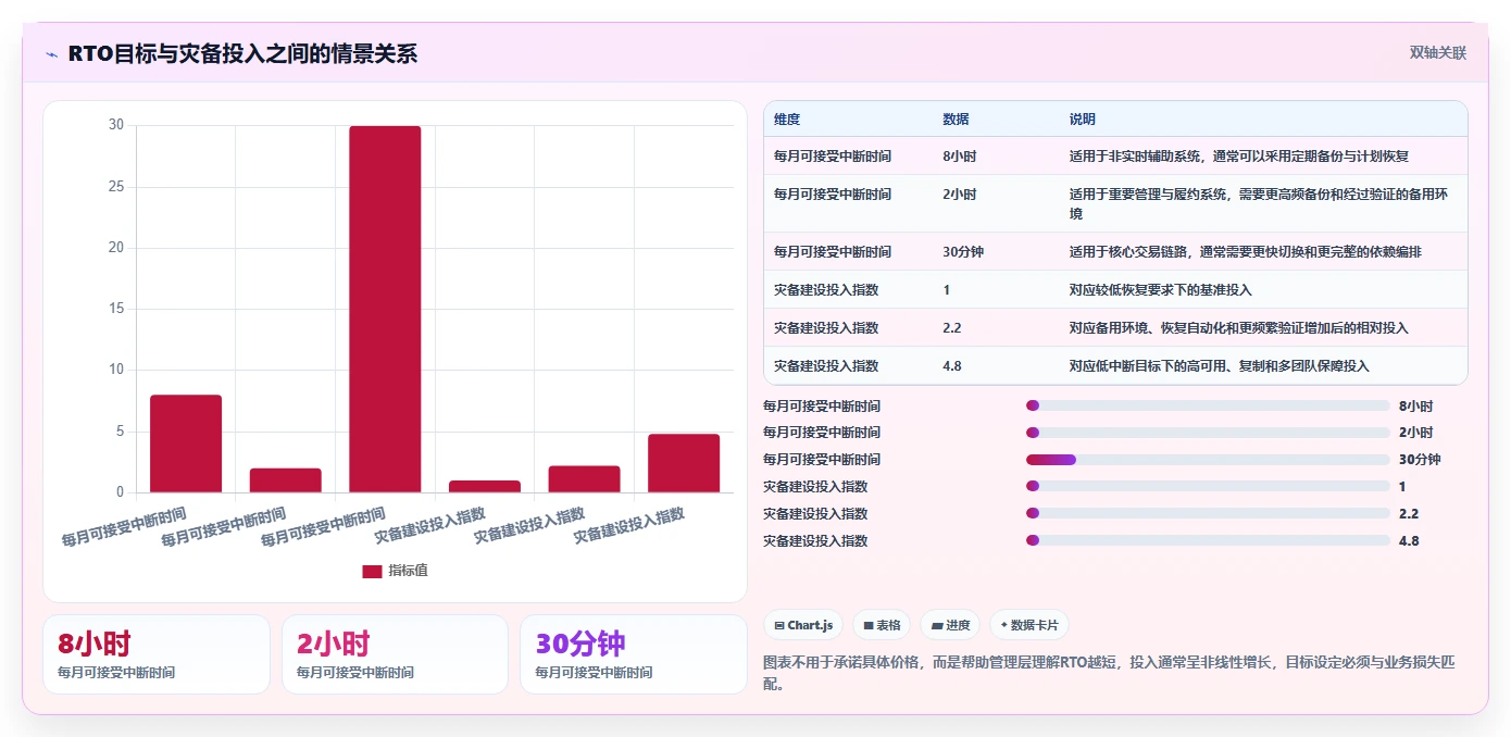 数据库存：运维团队管理升级：灾备演练如何支撑支撑业务扩展