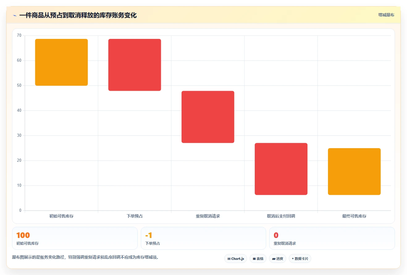 数据库存：架构师操作手册：订单取消中的并发扣减怎么落地