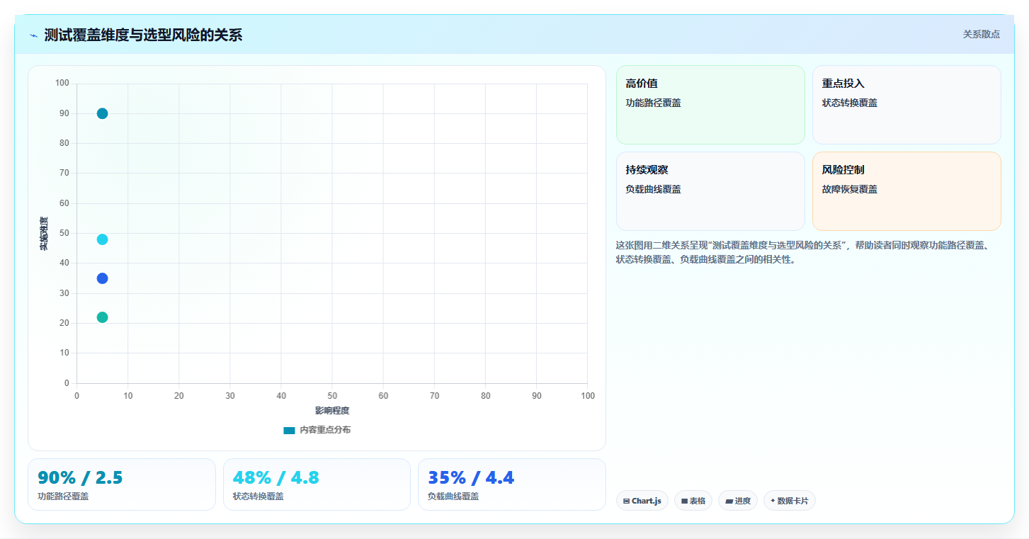 电商系统开发：项目经理问题诊断：技术选型卡在测试不充分怎么办