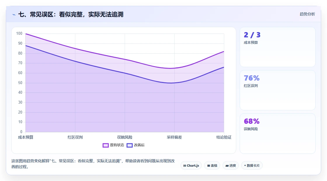 七、常见误区：看似完整，实际无法追溯