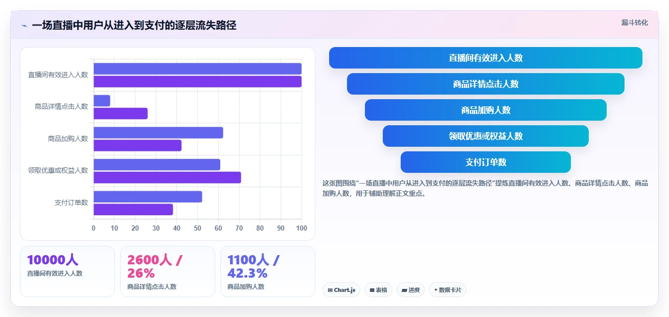 直播数据复盘：选品团队怎么用：从主播表现到稳定成交转化
