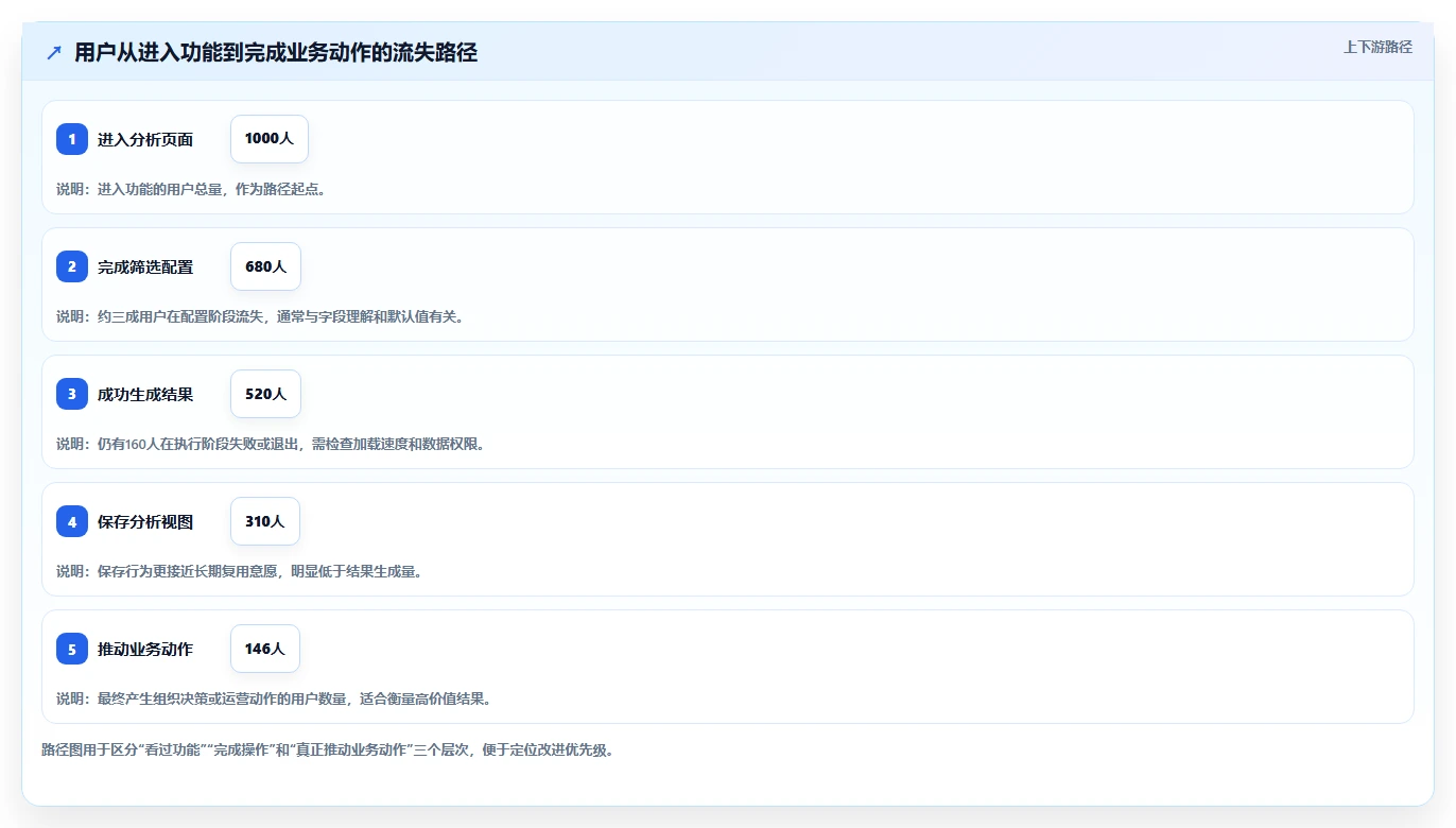 运营工具数据方法:用数据看板支撑核心功能判断
