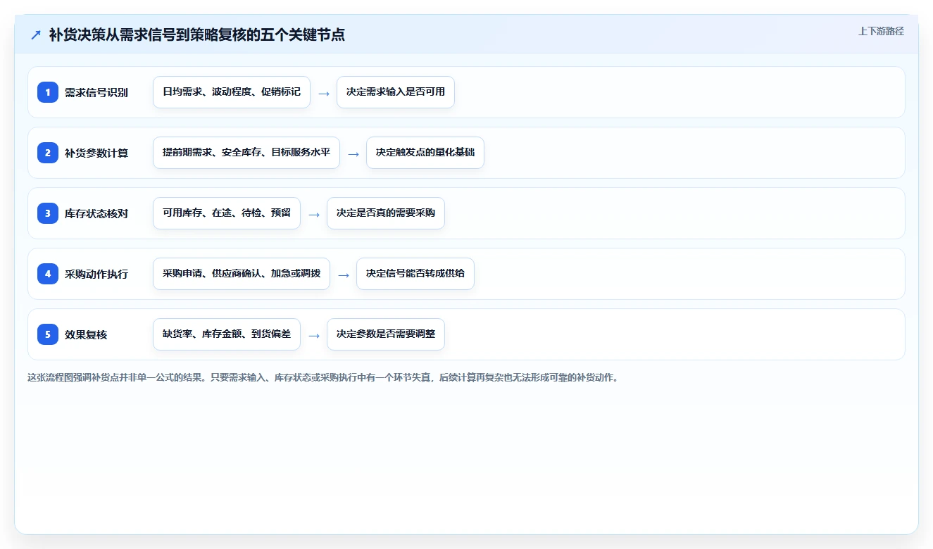 仓库安全库存管理实用方法:围绕补货点设置建立增长策略