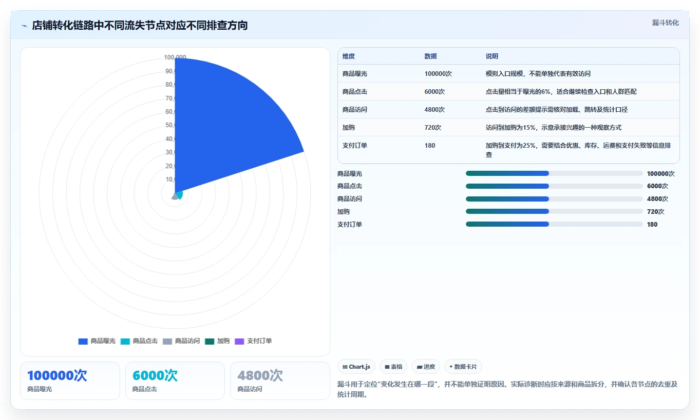 店铺运营包括哪些方面规划方法:流量运营与指标体系如何衔接
