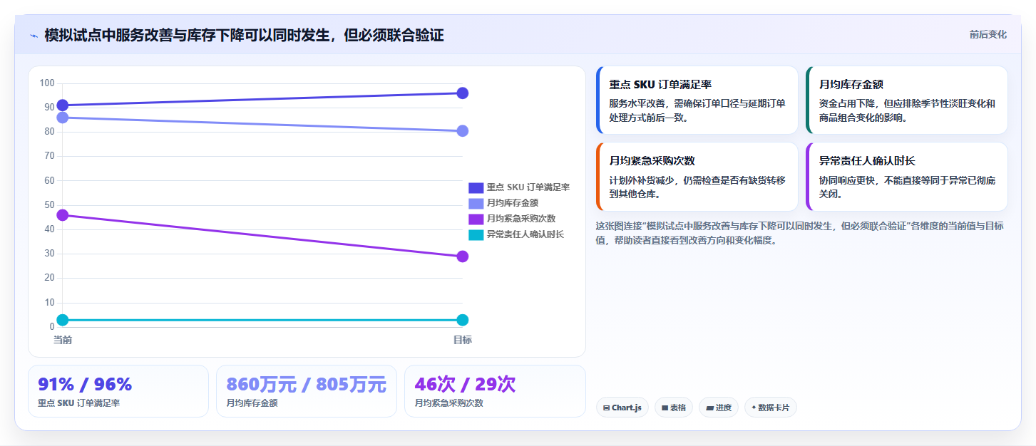 仓库安全库存管理升级方案：用团队协同改善需求波动