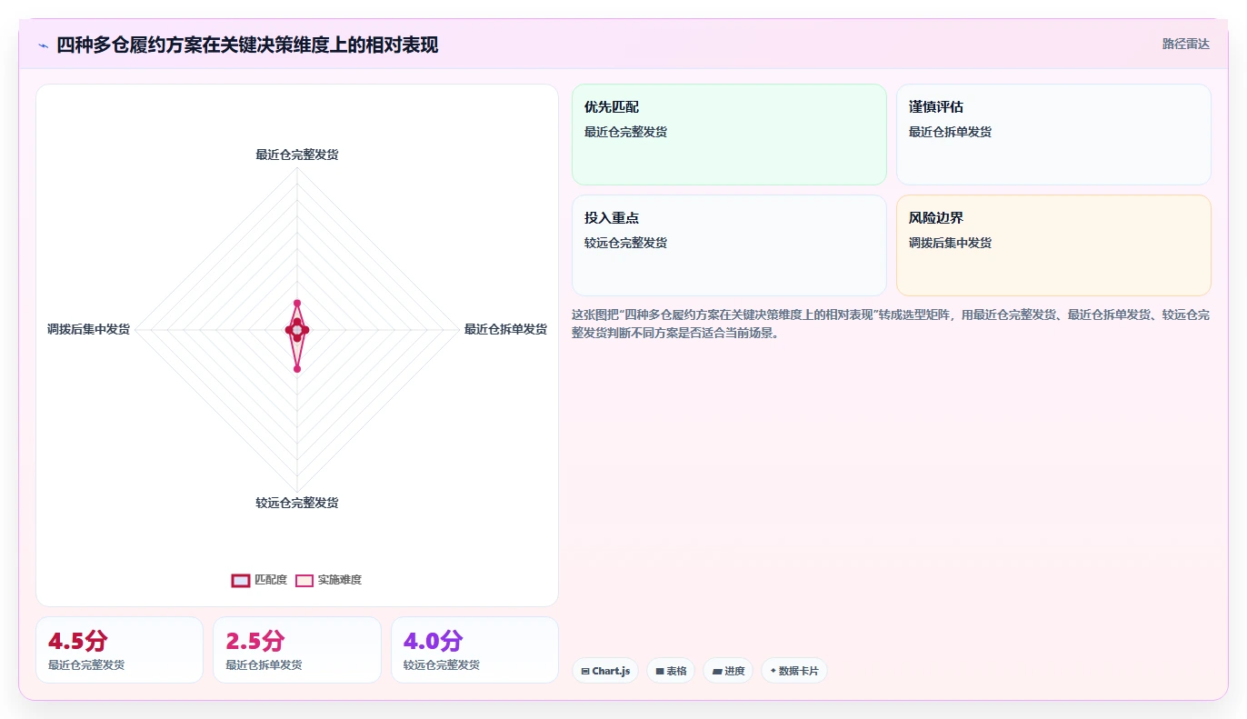 电商仓储管理：电商卖家从零入门：多仓协同先掌握波次拣选