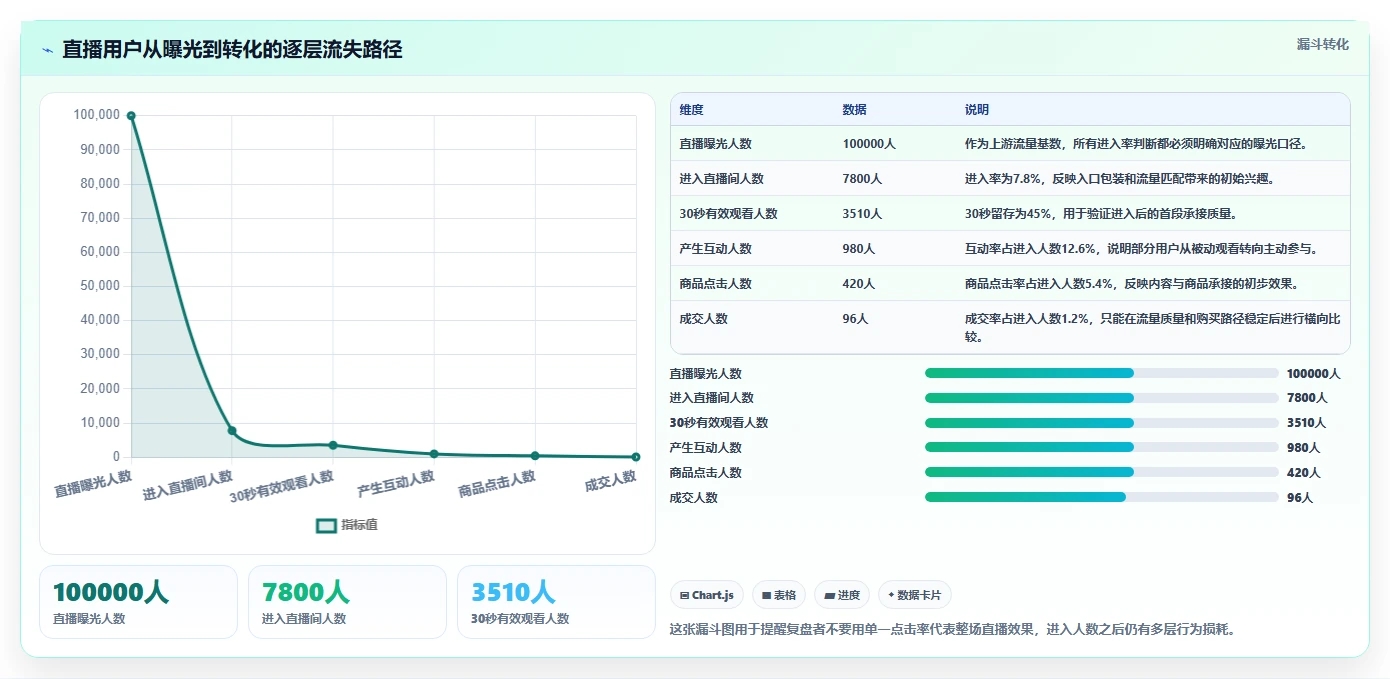 直播数据复盘：数据分析师数据视角：用点击率验证提升用户停留