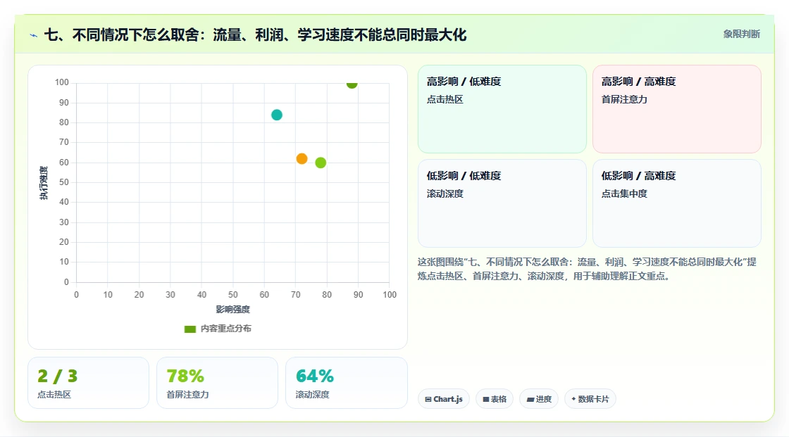 七、不同情况下怎么取舍:流量、利润、学习速度不能总同时最大化
