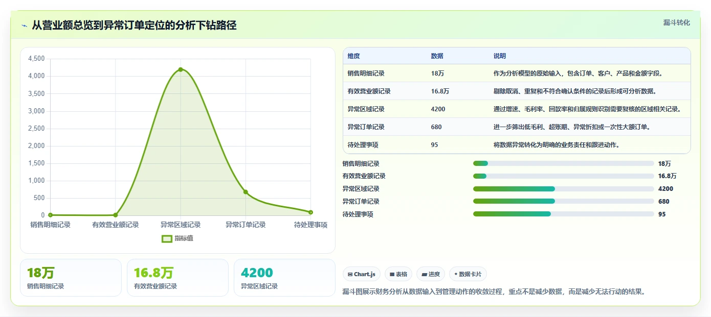 营业额分析：财务人员标准化教程：用区域对比复制快速看懂经营