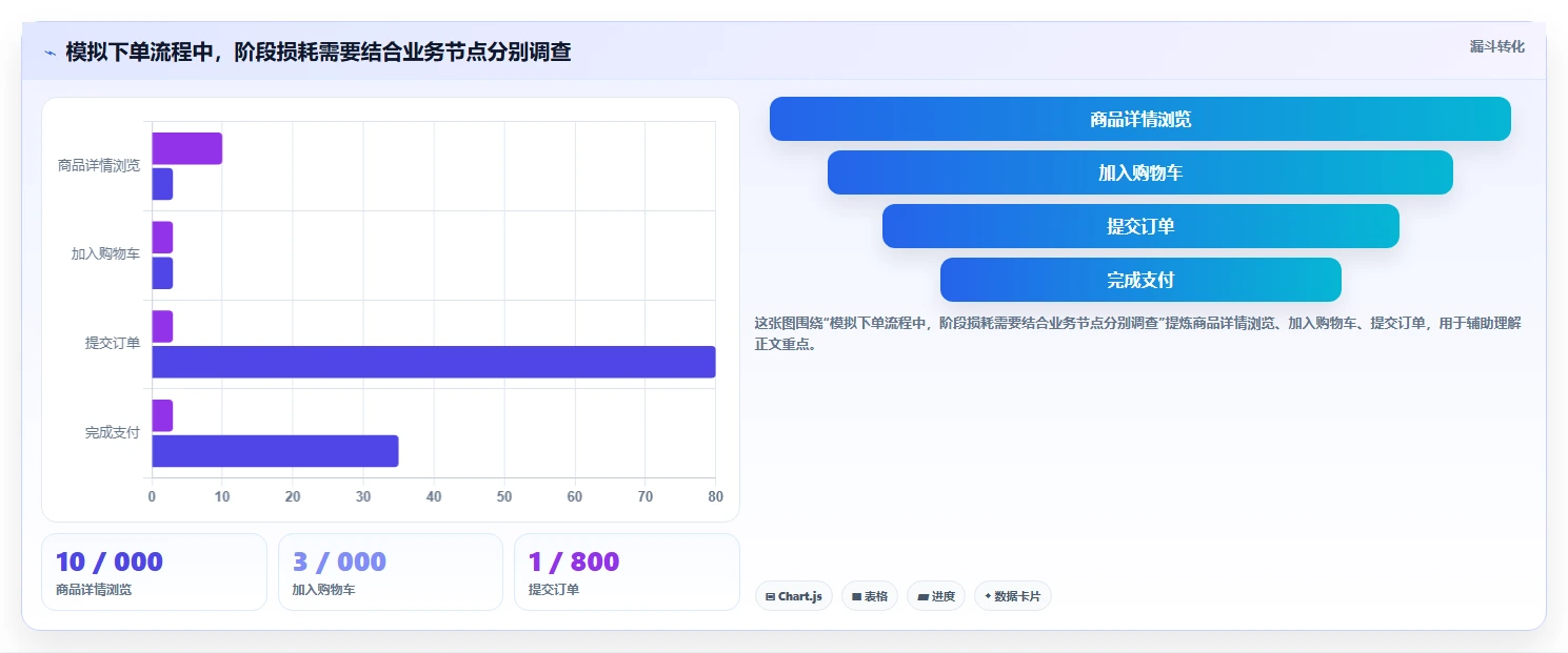 运营数据选择标准：转化漏斗维度如何评估流程设计