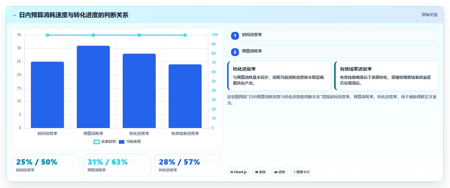 运营工具从0到1：投放优化的日常管理与操作要点