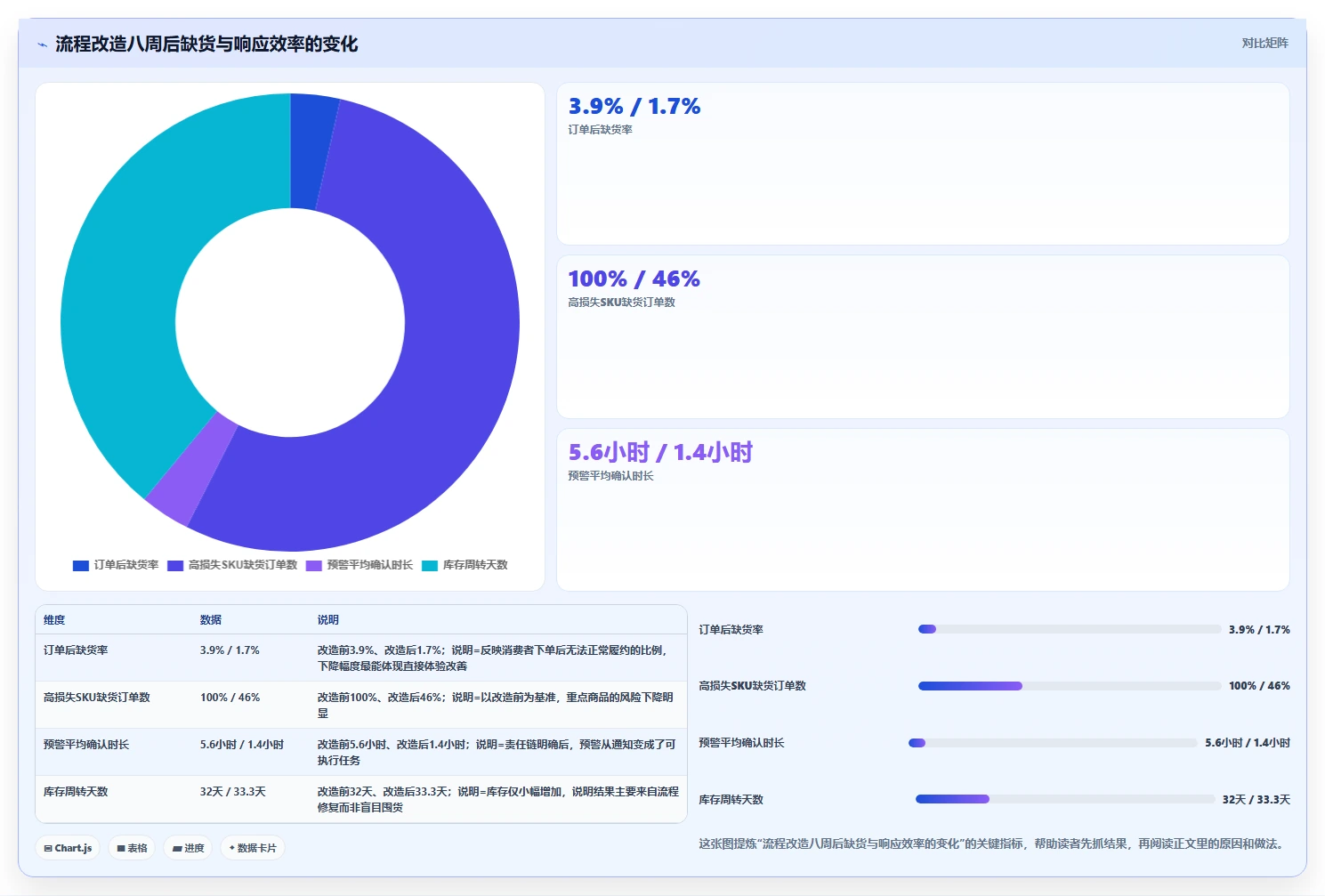 电商仓储管理：运营团队最佳实践：流程改造怎样稳步实现减少缺货损失