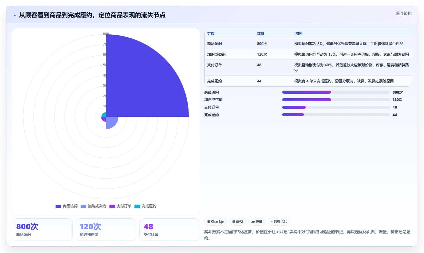 如何运营好一个店铺落地清单：商品结构相关的流程设计事项