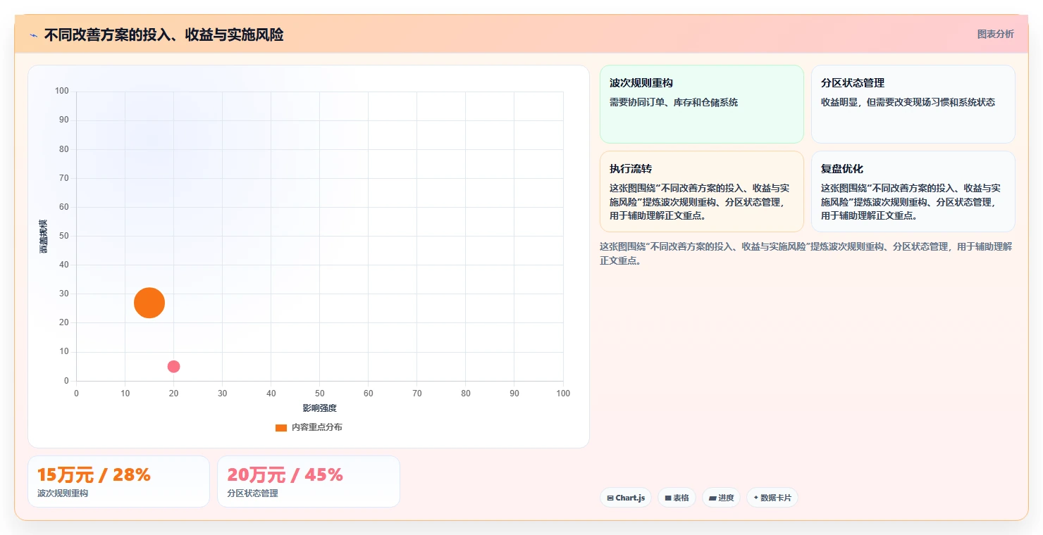 电商仓储管理：品牌零售商案例思路：月末盘点怎样优化波次拣选