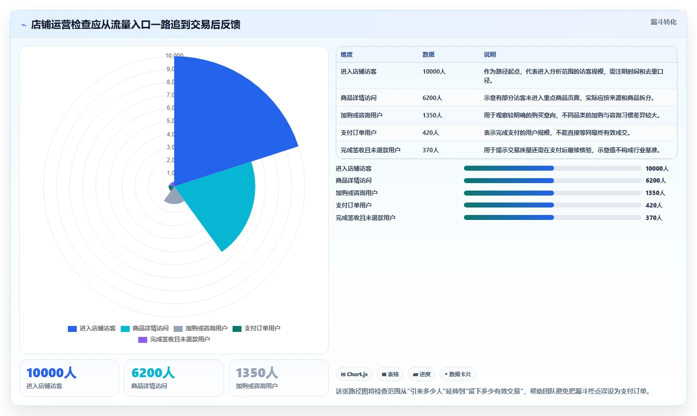 店铺运营包括哪些方面检查方法：通过流量运营评估精细化运营质量