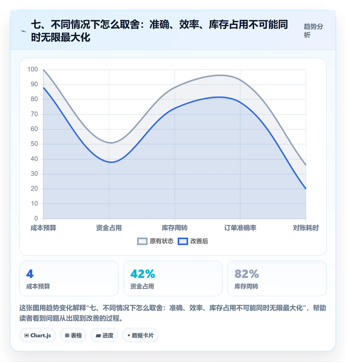 七、不同情况下怎么取舍：准确、效率、库存占用不可能同时无限最大化