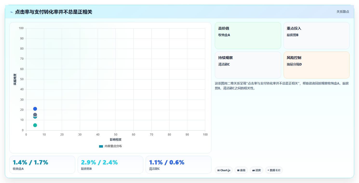 直播数据复盘：数据分析师流程优化：货盘调整怎样减少点击率低