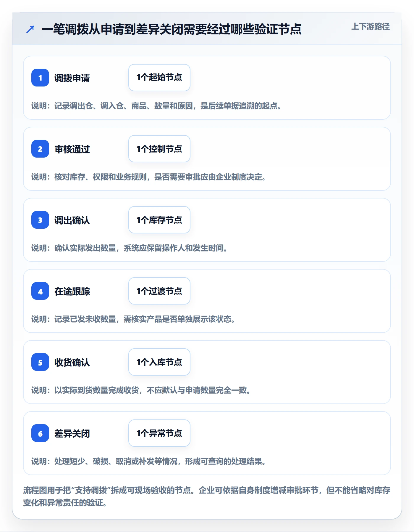 库存管理系统怎么选？多仓调拨相关的入门指南判断标准