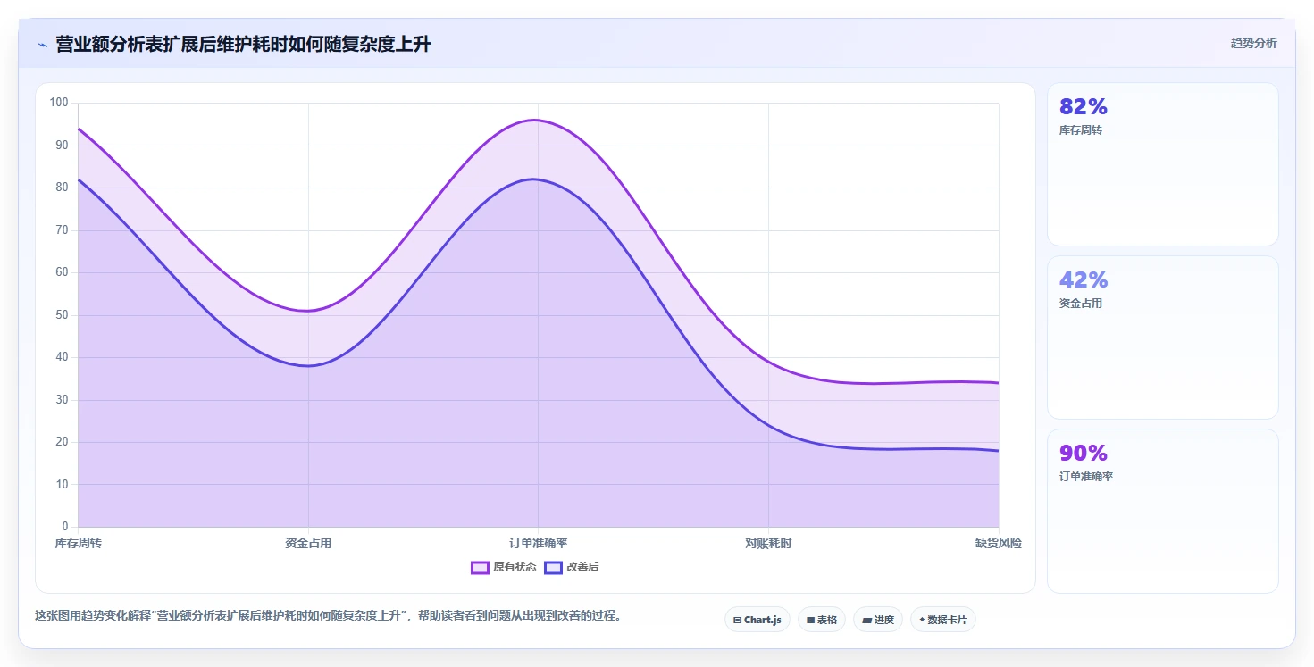 营业额分析：数据分析师避坑指南：做同比环比时别忽略表格难维护