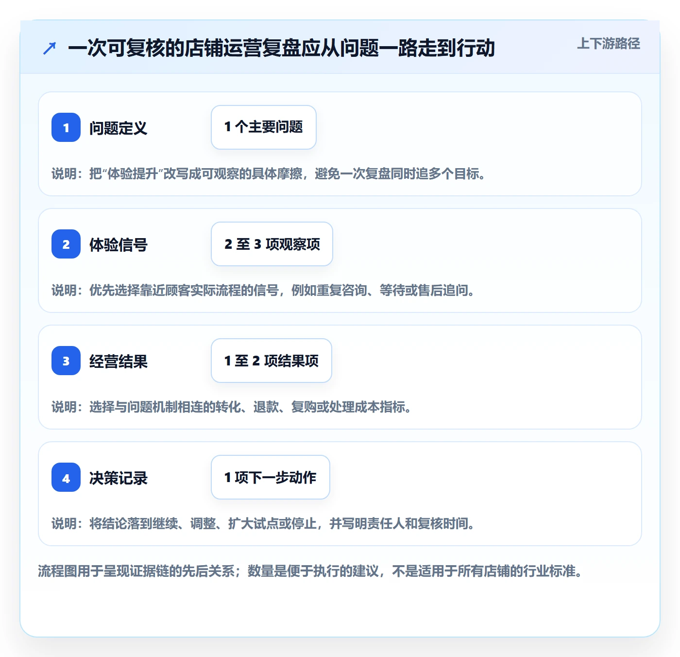 店铺运营管理实战复盘：从客户体验验证数据复盘效果
