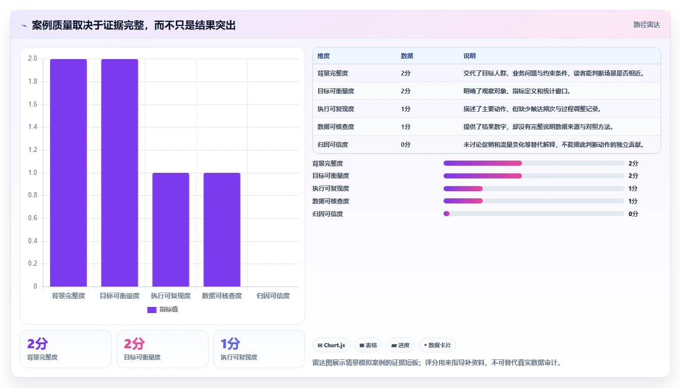 店铺运营包括哪些方面检查方法：通过用户运营评估落地案例质量