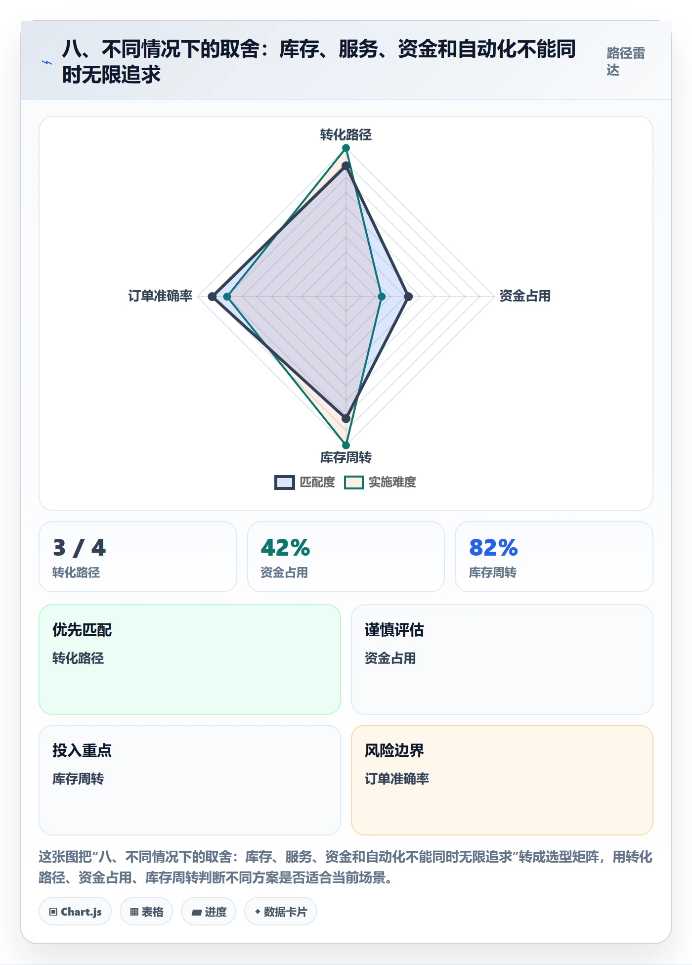 八、不同情况下的取舍：库存、服务、资金和自动化不能同时无限追求