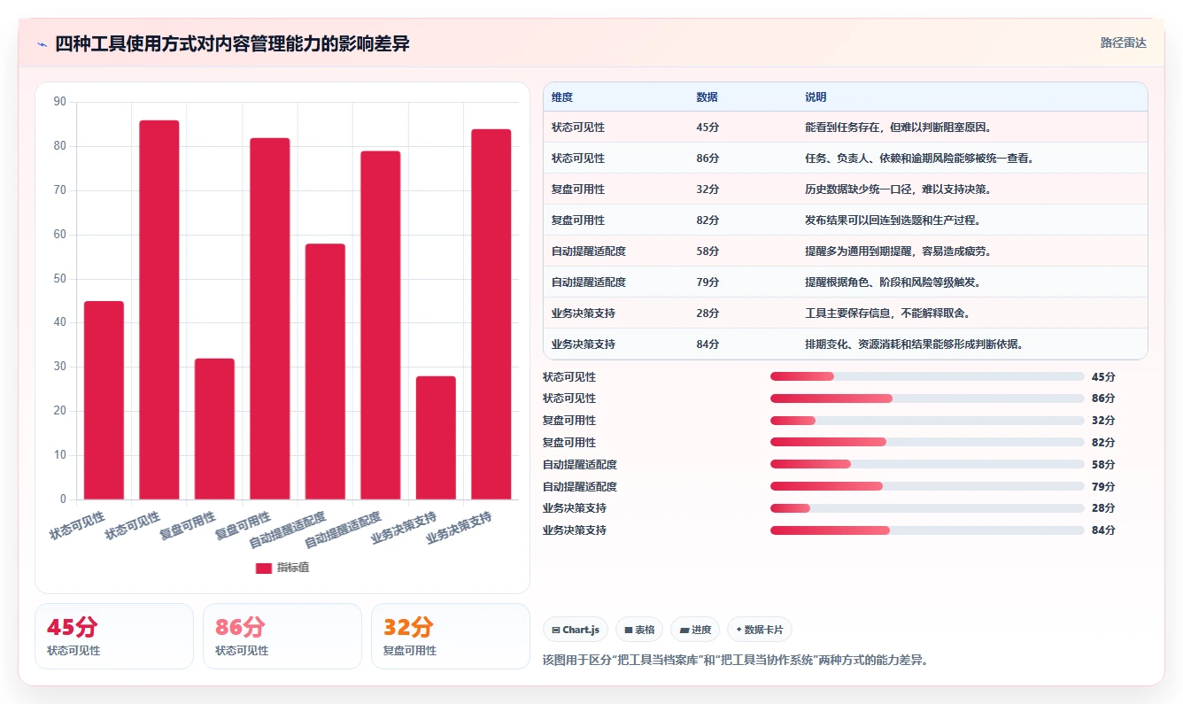 运营工具优化清单：内容排期与效率提升的关键动作