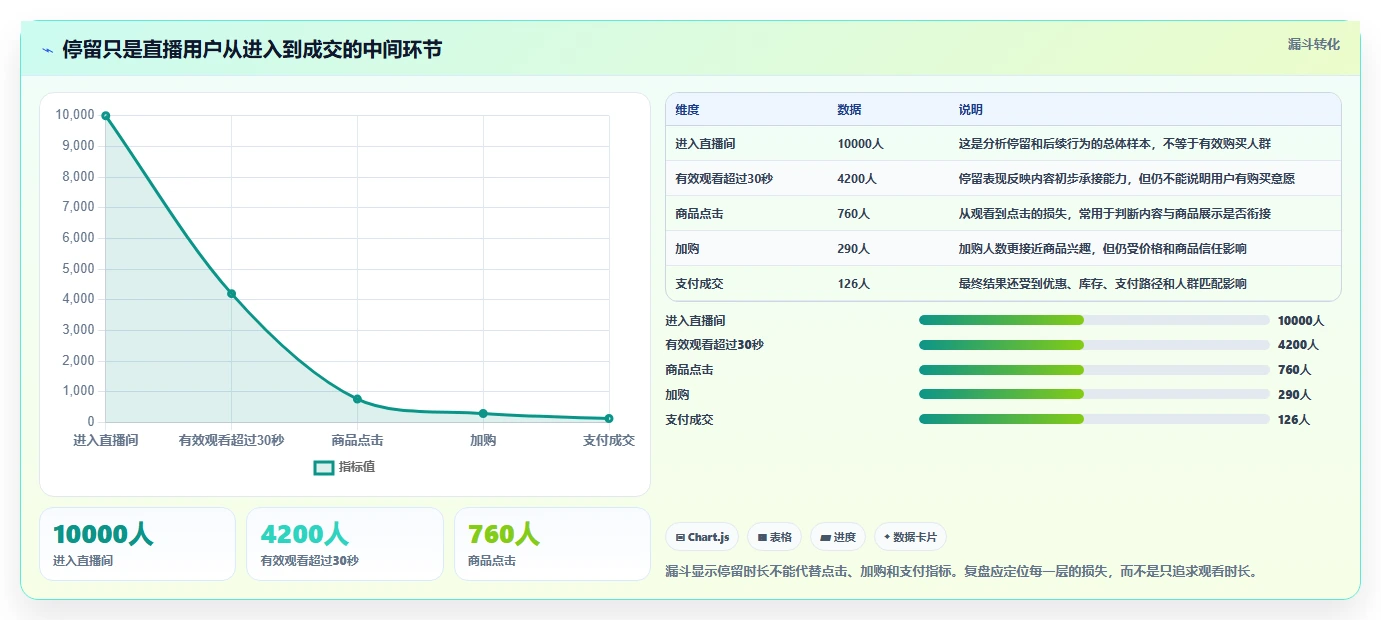 直播数据复盘：数据分析师一页讲清：停留时长与找到流量拐点的关系
