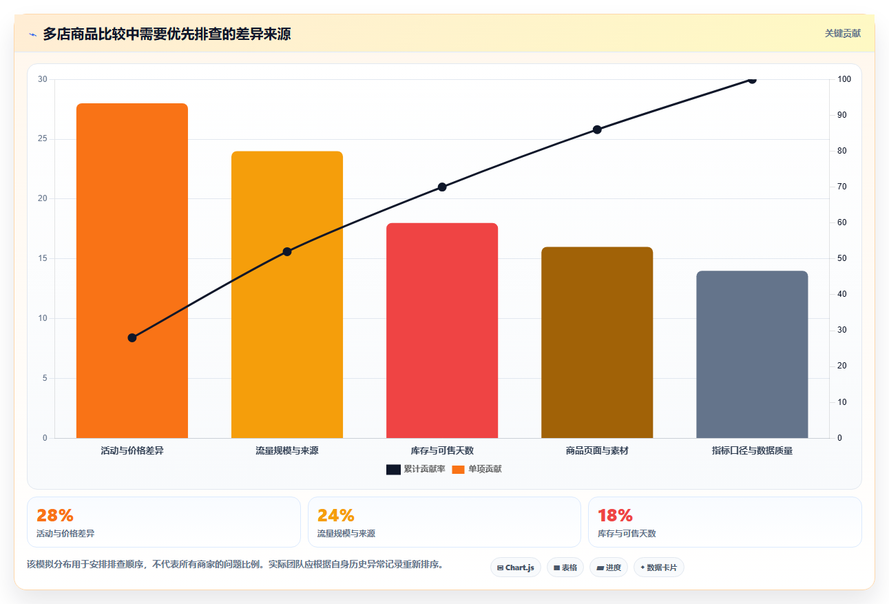 电商数据运营使用技巧：商品分析对应的多店经营方法