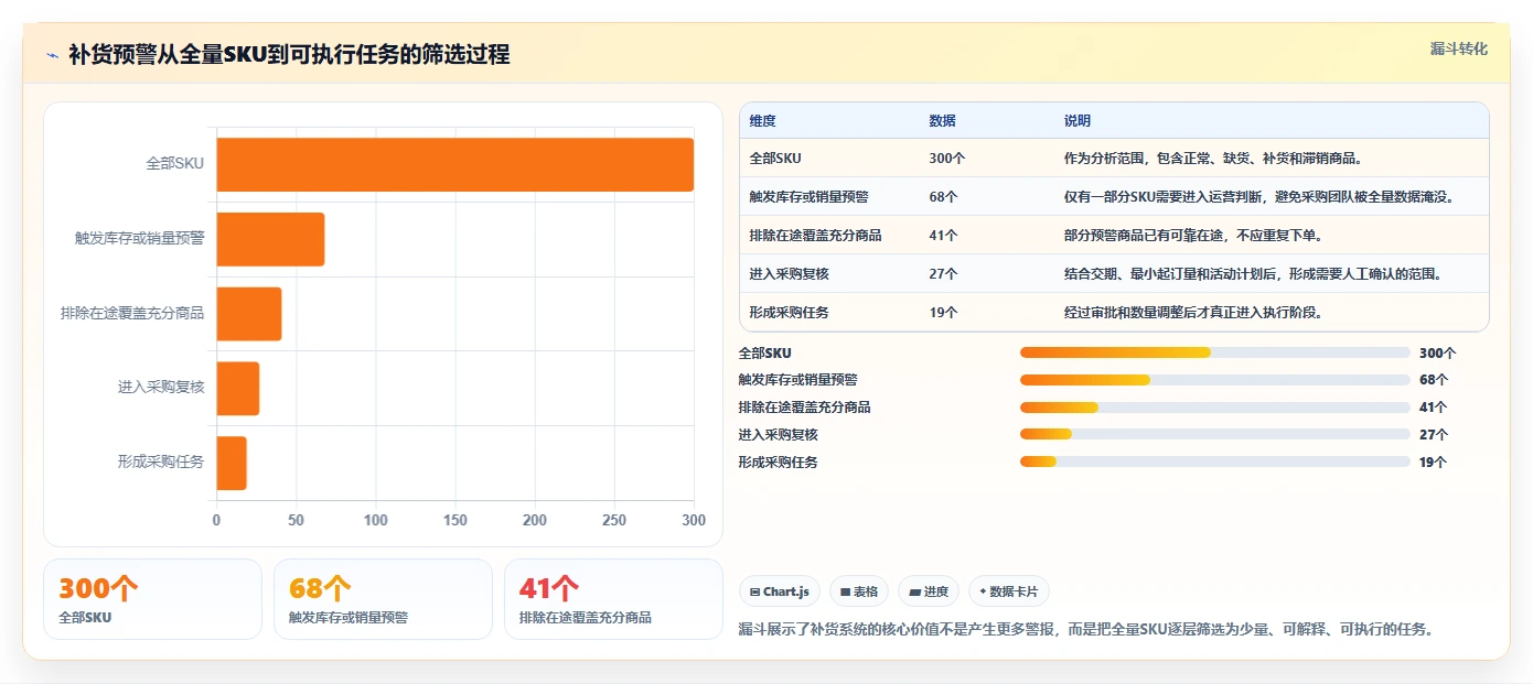 电商库存运营框架：把补货计划纳入系统搭建