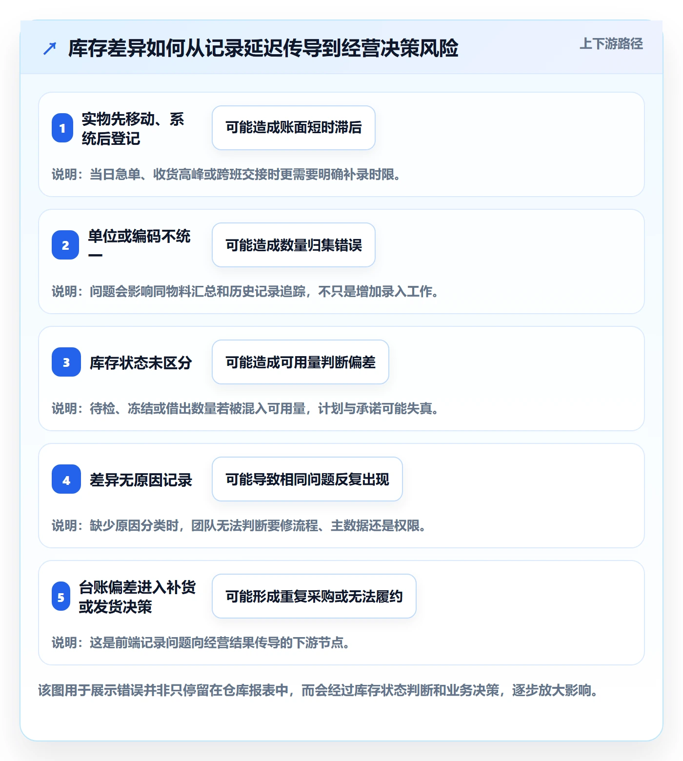 库存管理系统避坑指南：库存台账环节的常见误区要注意什么