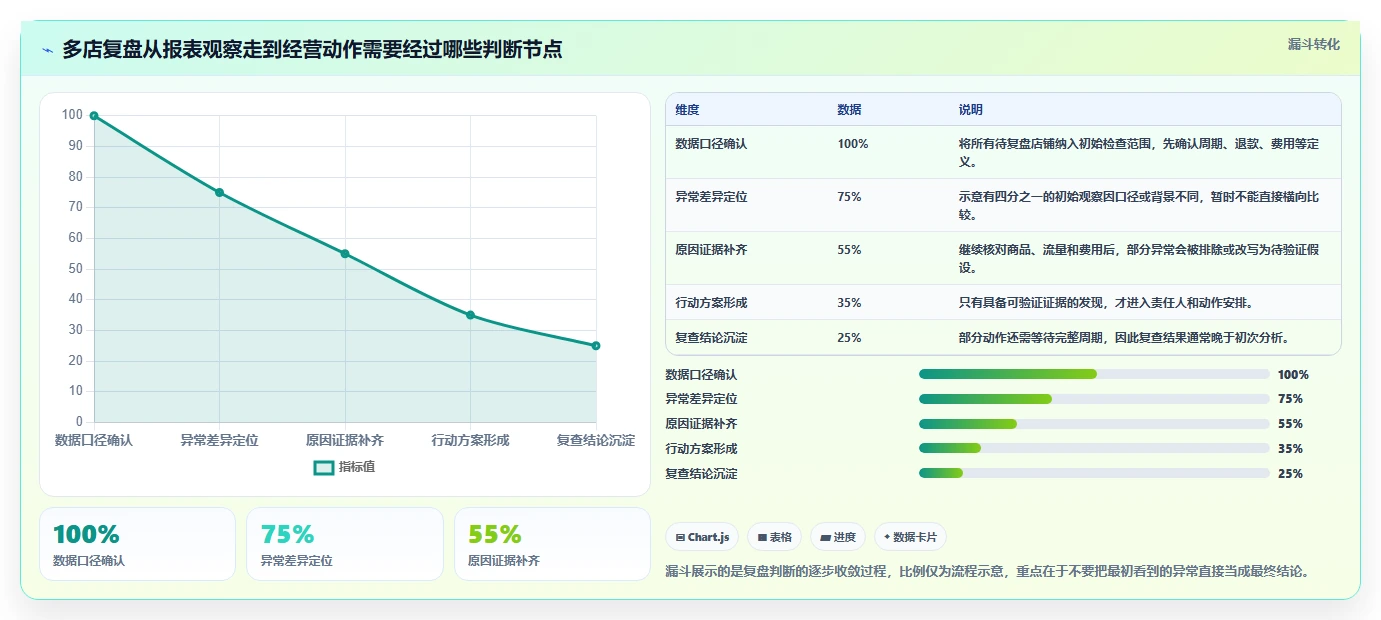 电商数据运营基础课：经营复盘相关的多店经营一次讲透