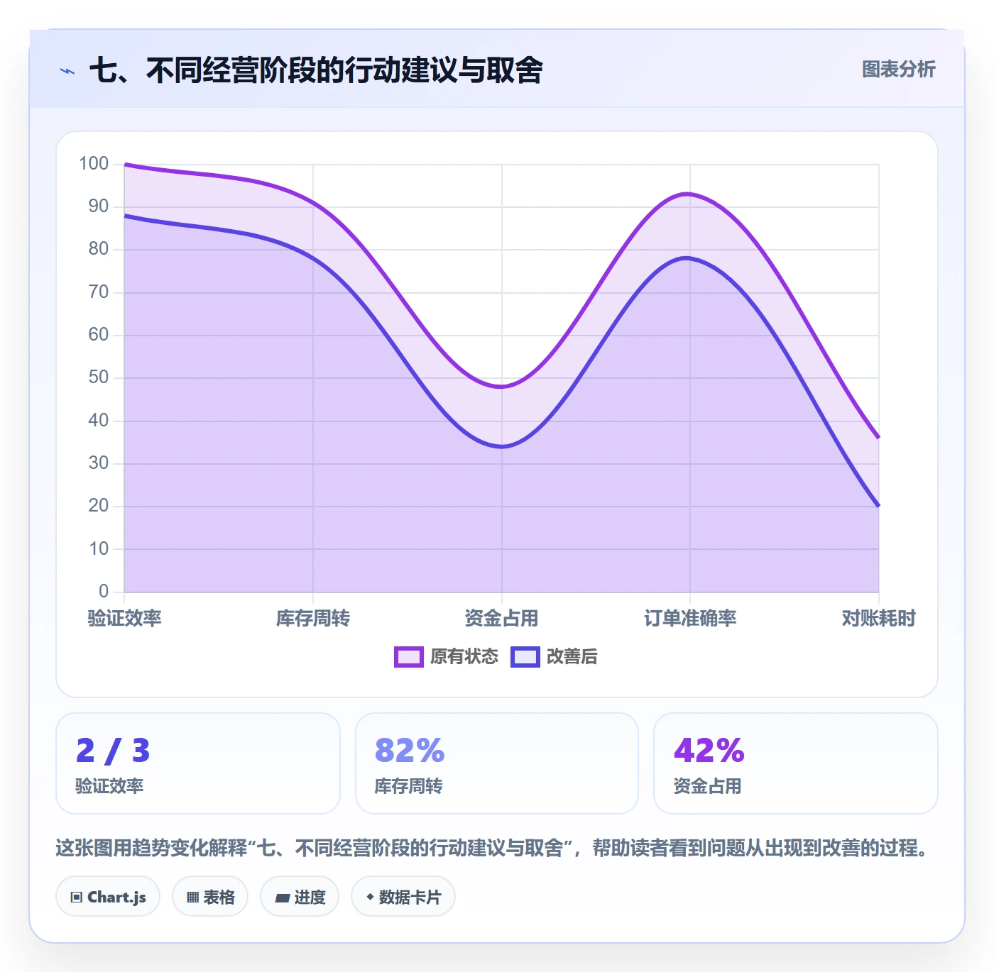 七、不同经营阶段的行动建议与取舍
