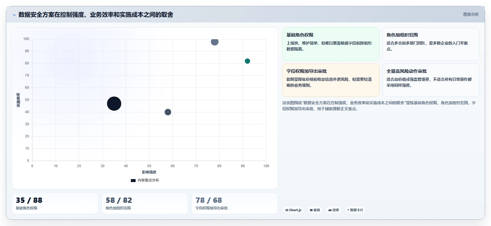 电商系统开发：供应链团队入门版方案：数据安全的目标、动作与检查点