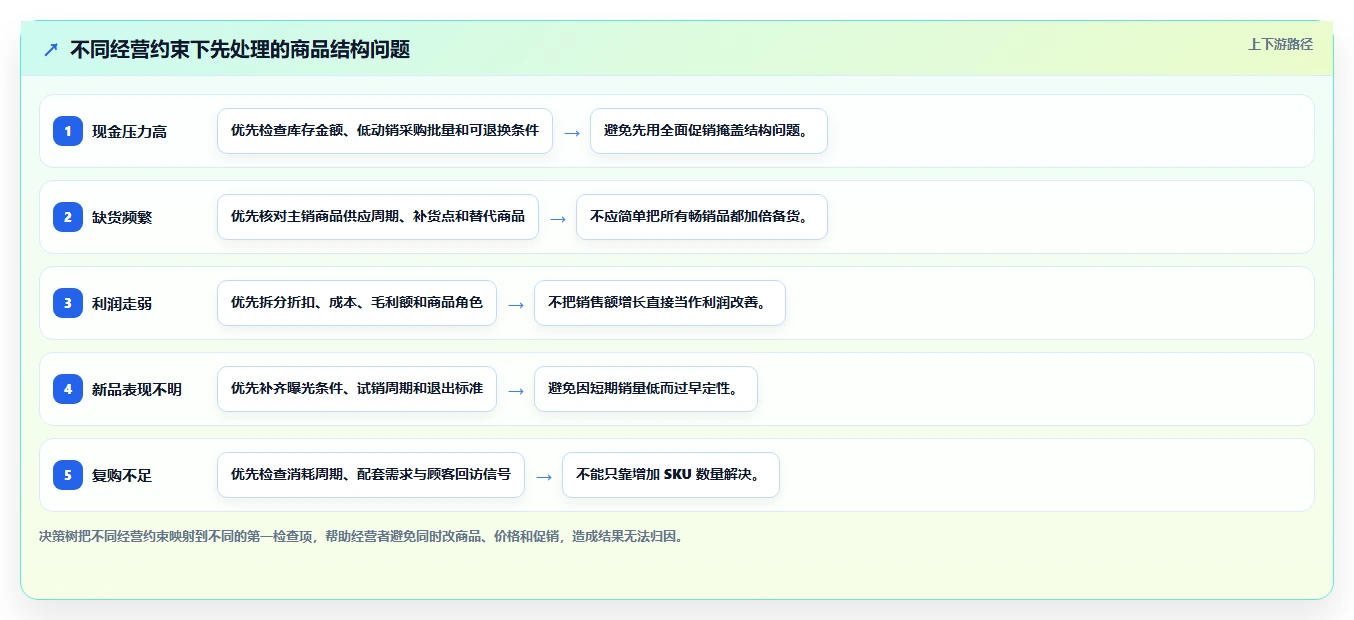 如何运营好一个店铺选型方法全解析：重点看懂商品结构