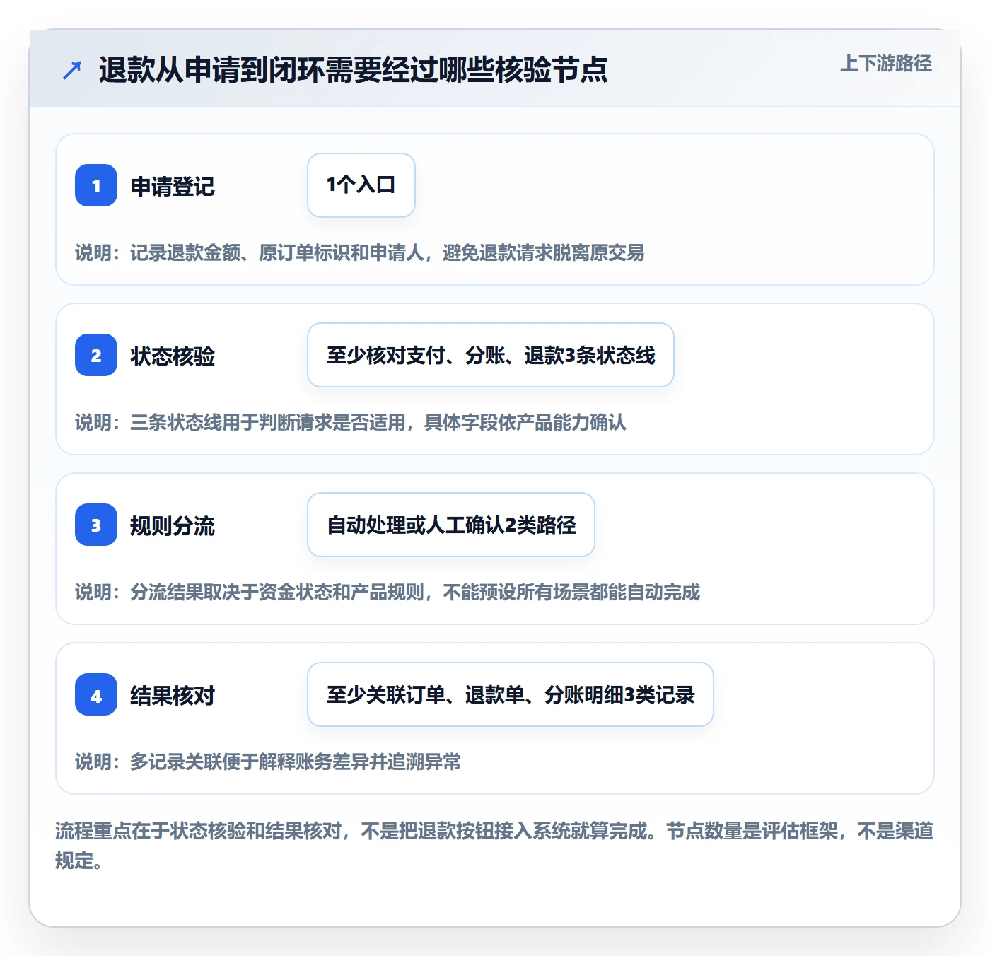 分账系统决策指南:用核心功能判断退款处理方案