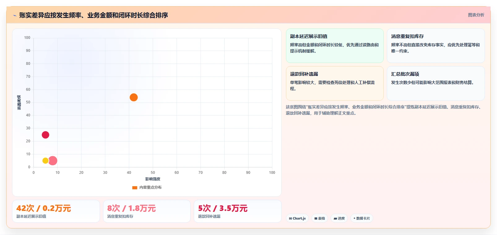 数据库存：项目经理快速排查：性能优化为何会导致账实不一致