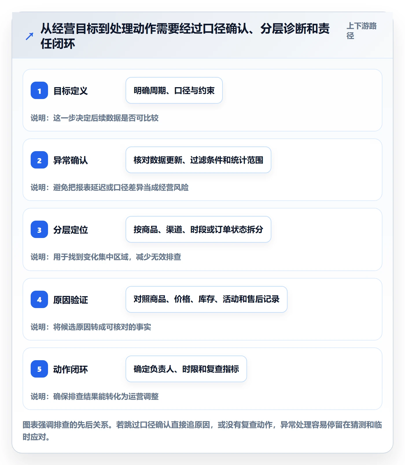 想做好店铺运营管理，先掌握风险排查中的经营目标