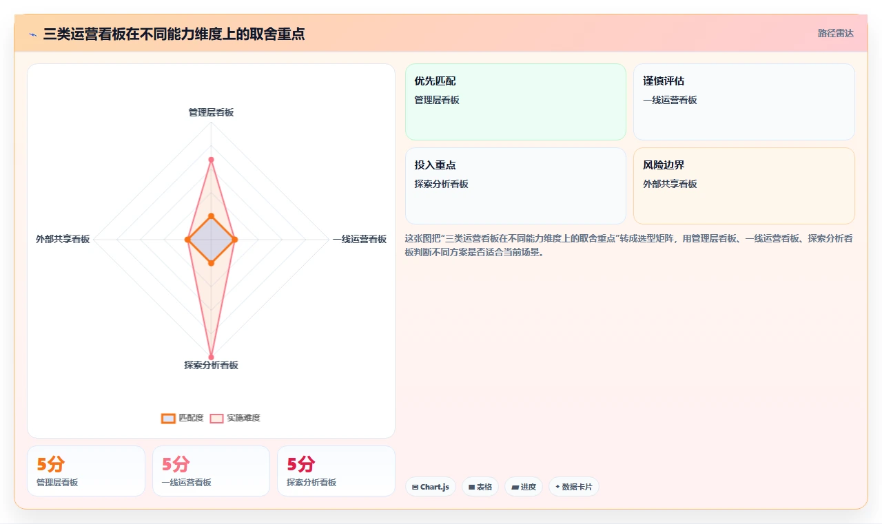 运营工具基础课：数据看板相关的风险排查一次讲透