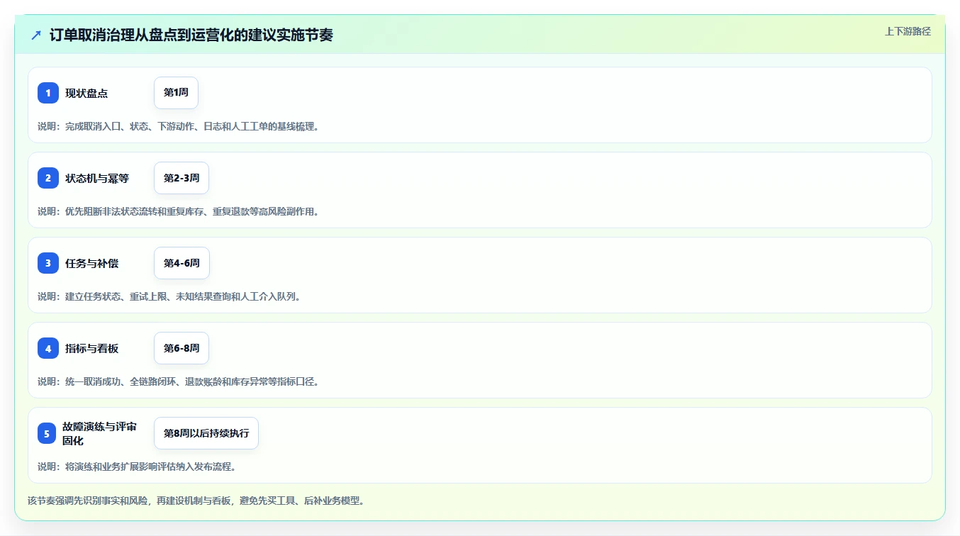 数据库存:技术负责人管理升级:订单取消如何支撑支撑业务扩展