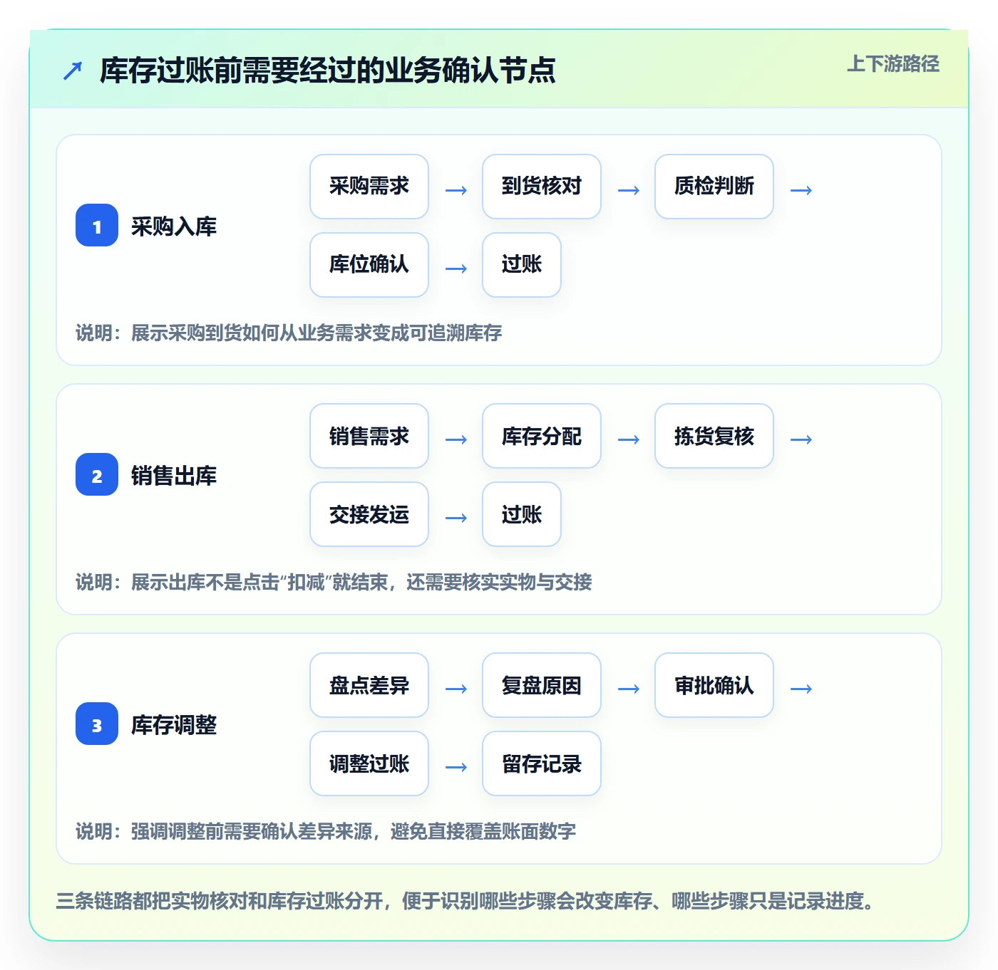 库存管理系统方案设计：出入库流程场景的新手避坑怎么做