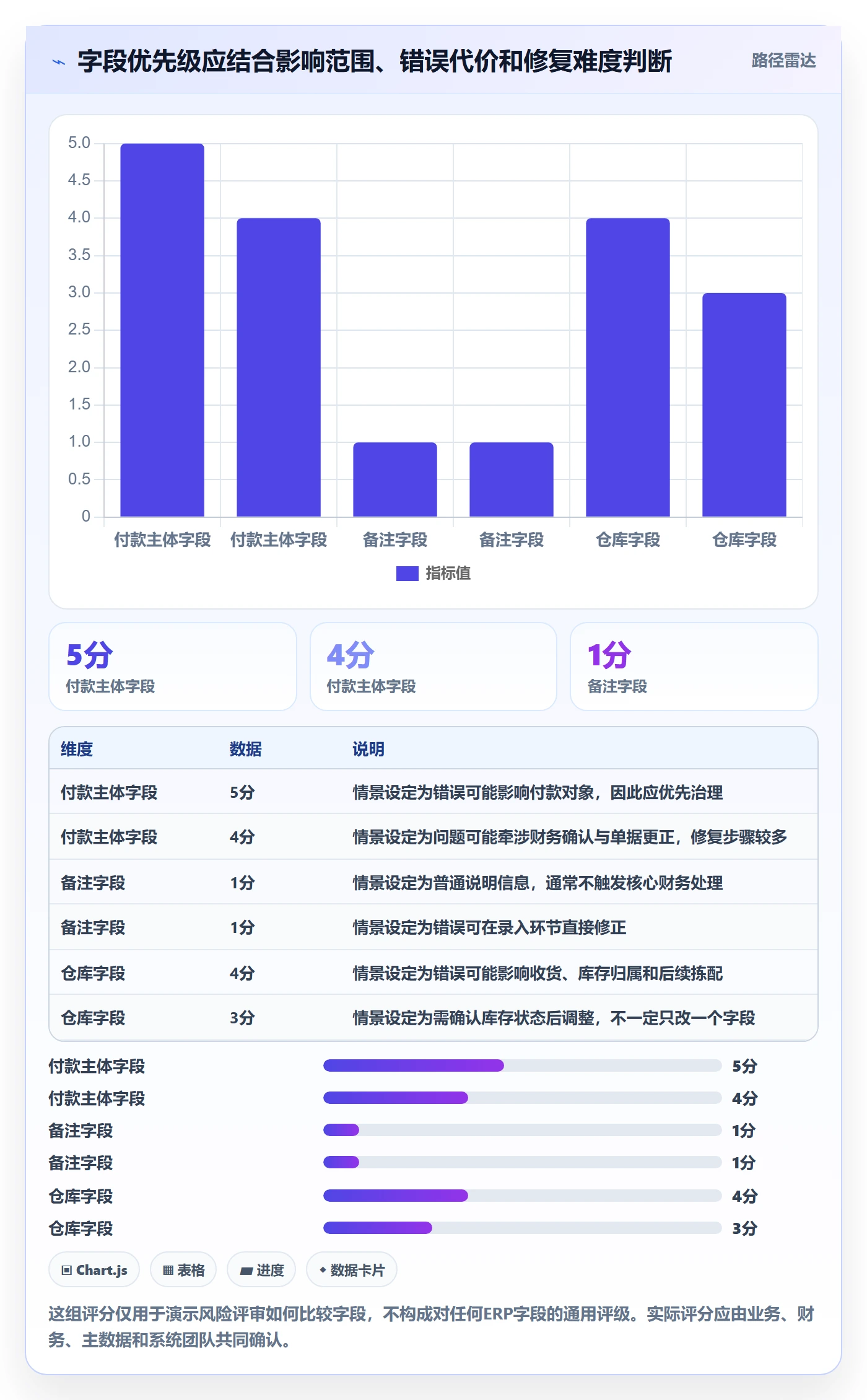 erp数据录入运营框架：把字段校验纳入指标体系