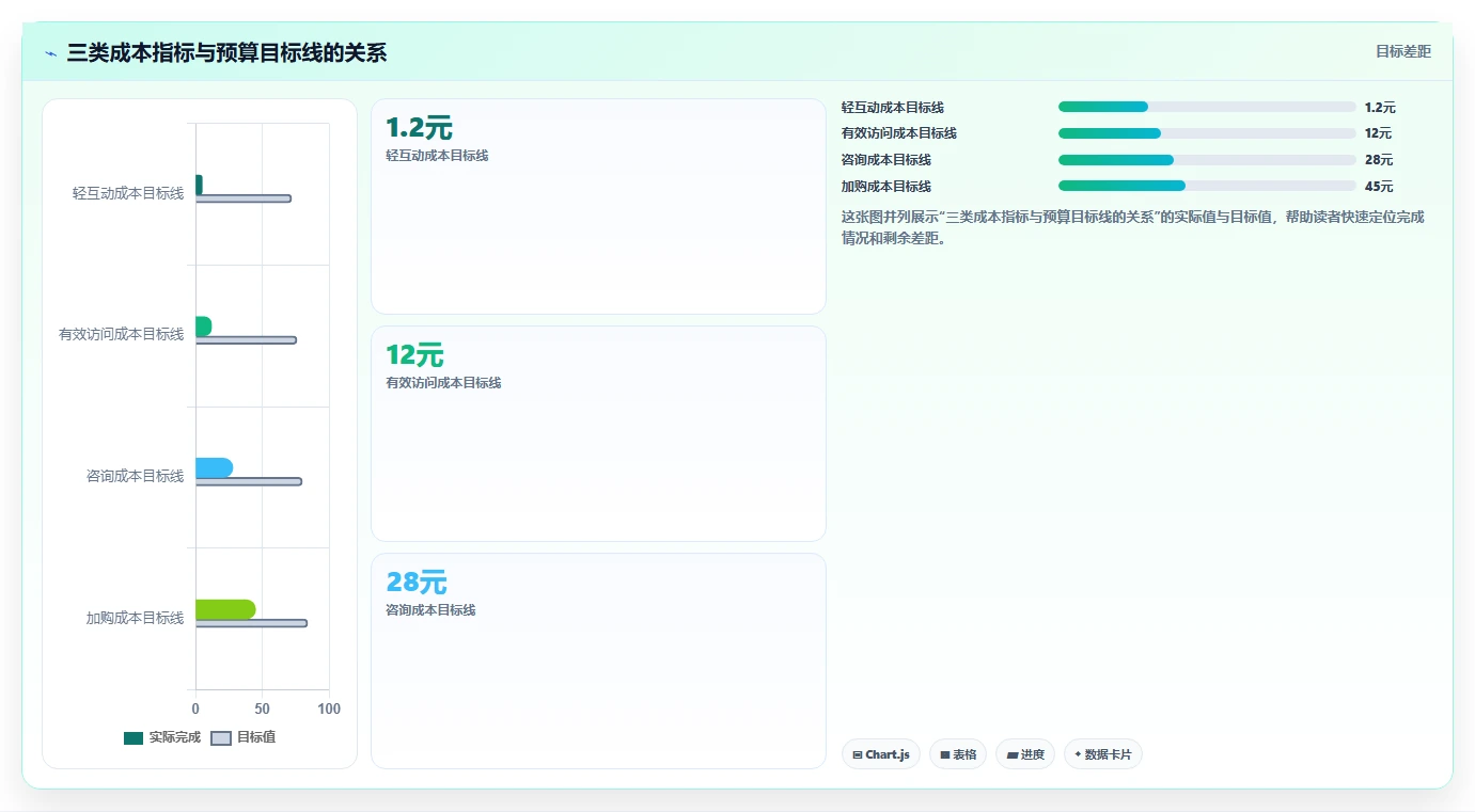 小红书数据分析：市场经理评估框架：互动质量是否真正带来优化投放预算